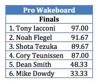 Pro Men Wakeboard Final Results <a href="/Supra_Boats/">Supra Boats</a> #SupraBoatsPWT