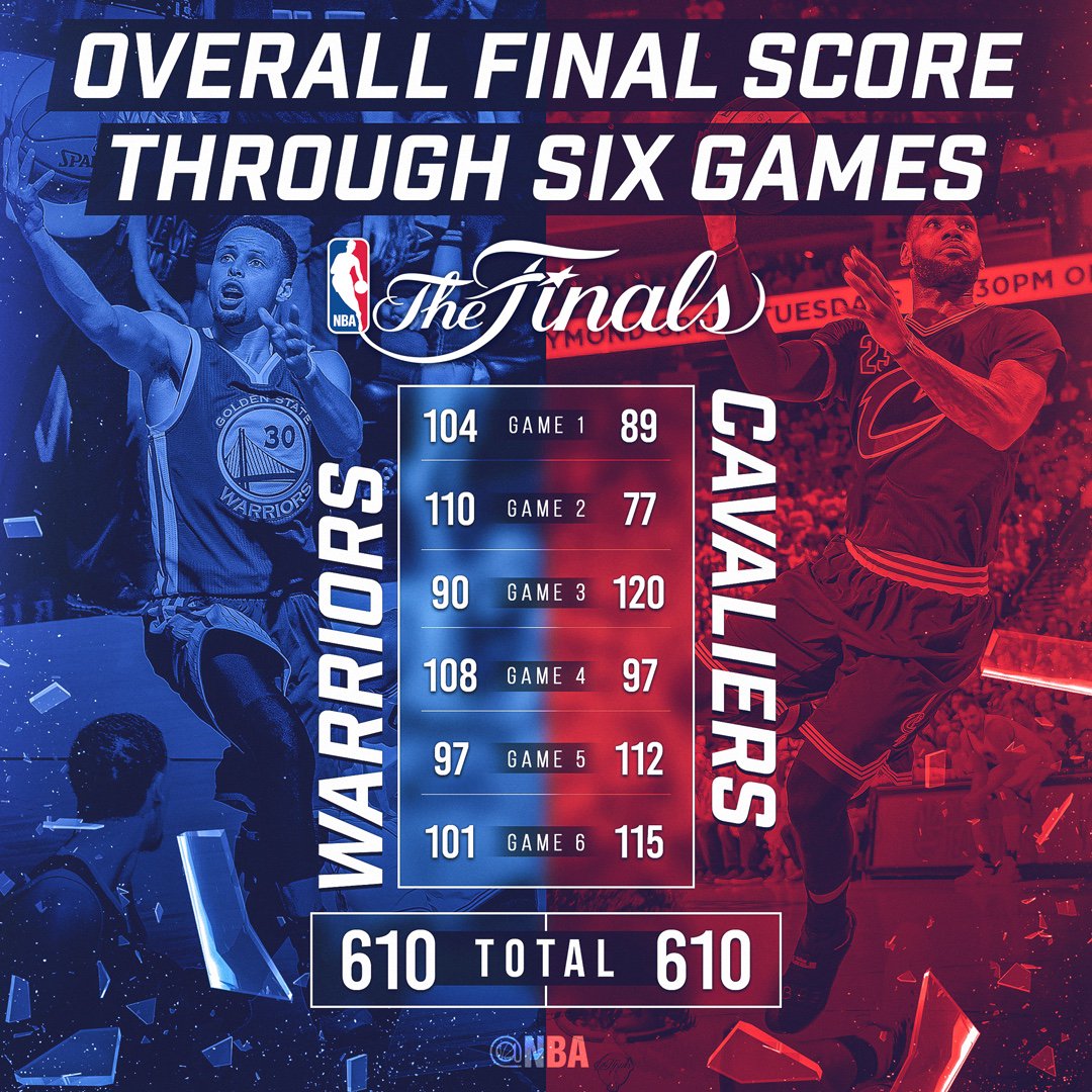 NBA's tweet photo. Through six games in the 2016 #NBAFinals, we’re all even! https://t.co/bYMCg2wZmC