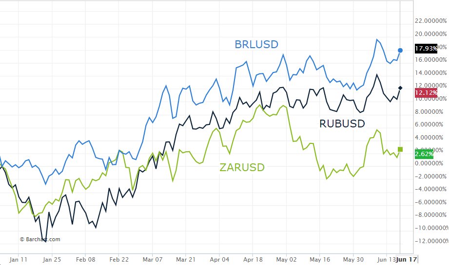Russian Ruble Chart