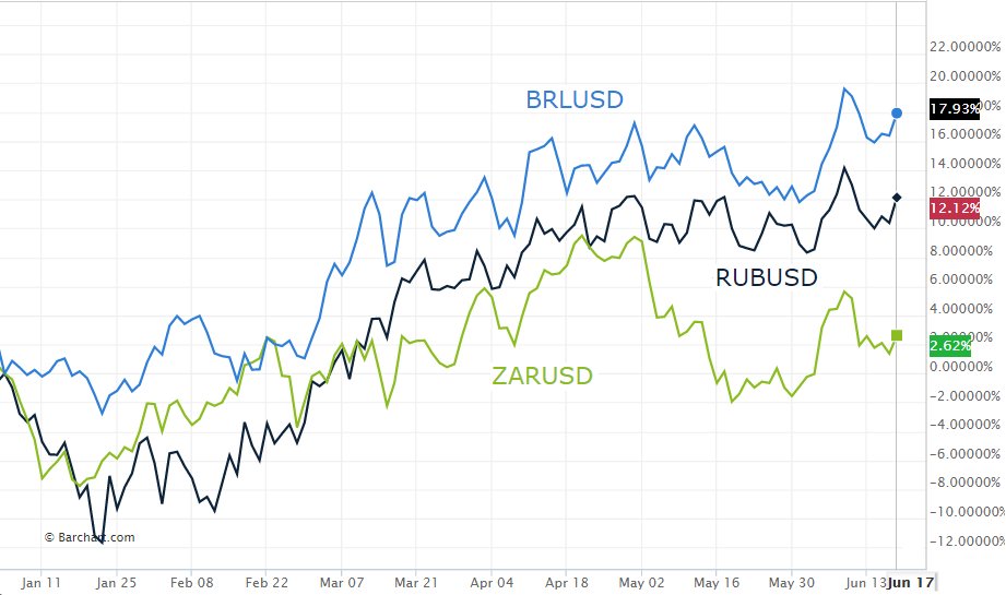 Dollar Rand Chart