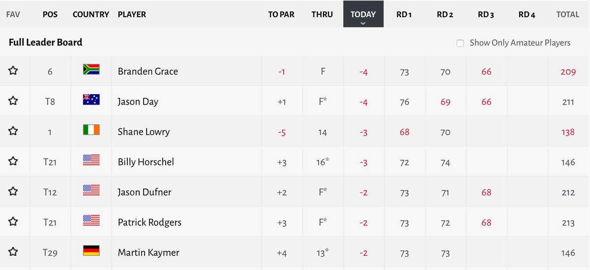 IndyStarSports's tweet photo. Only four men played better golf today than @PRodgersGolf. Overall, he's tied for 21st at +3. #USOpenFeatured https://t.co/ILXIhXzOrS