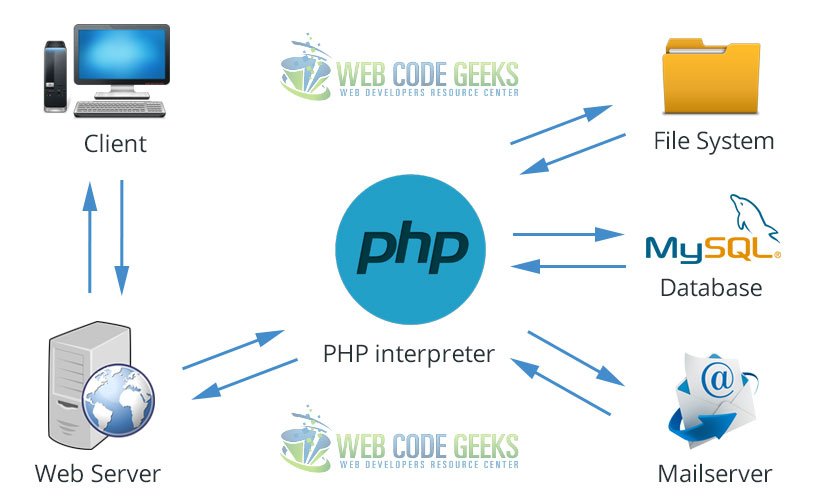 javacodegeeks's tweet image. #PHP Tutorial for Beginners – The Ultimate Guide buff.ly/22M7Ufq