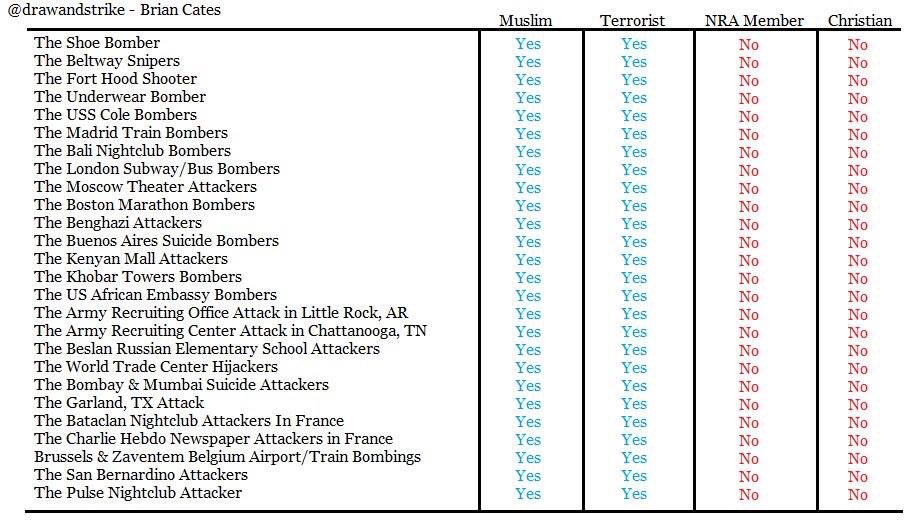 Lets Review...Muslim terrorists vs NRA members and Christians
