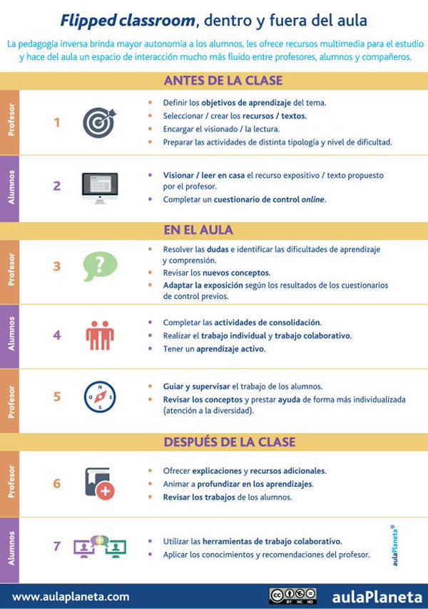 Aulaplaneta's tweet photo. Qué hacer antes, durante la clase y después con la #FlippedClassroom https://t.co/7UzNFnHpah