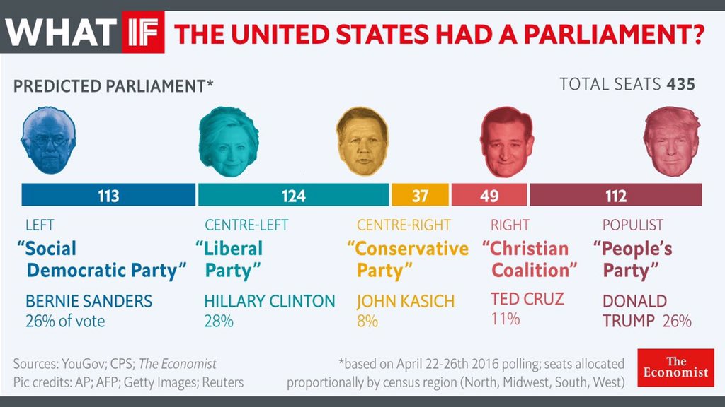 Ian Bremmer On Twitter And If The U S Had A Parliamentary System 
