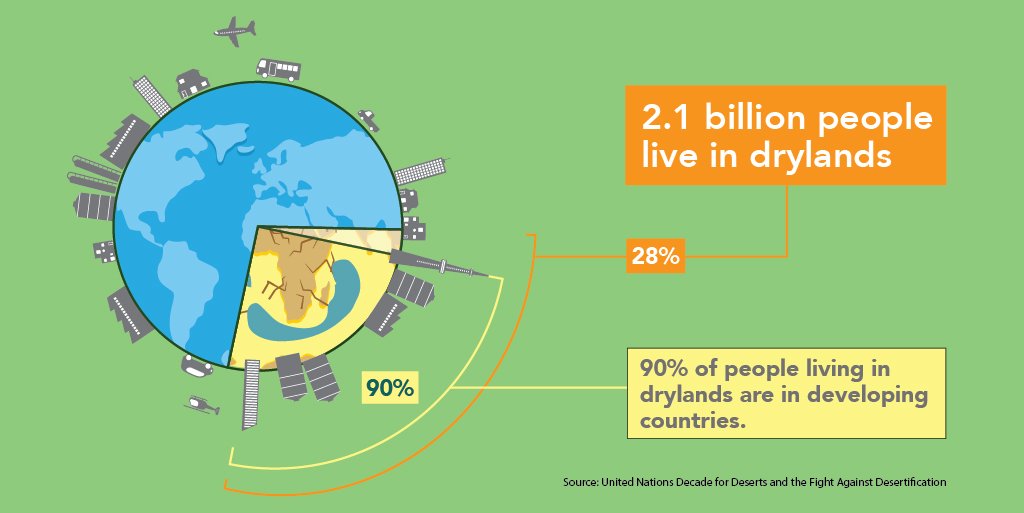 WBG_Environment's tweet photo. 2.1 billion people live in the world's deserts and drylands. End #desertification: https://t.co/tnYbln7wJh #2016WDCD https://t.co/3yn9fZzMSG
