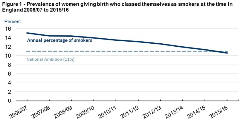 Azeem_Majeed's tweet photo. Percentage of women in England who smoke at the time of giving birth reaches a record low of 10.6%. https://t.co/QeNJVIZAKk