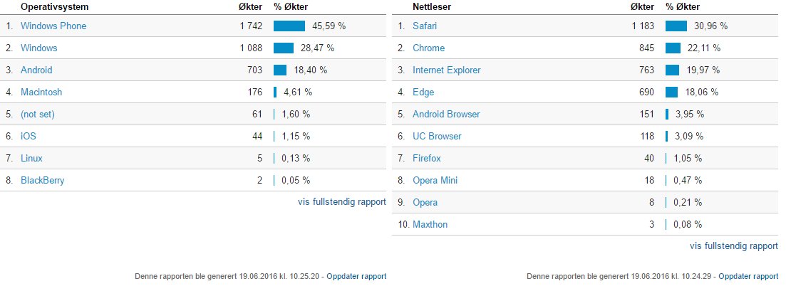 EivindApps's tweet photo. According to Google Analytics, #Safari is the most popular browser on #WindowsPhone visiting https://t.co/QWA5VK3xlj https://t.co/WpP8ZjfH3P