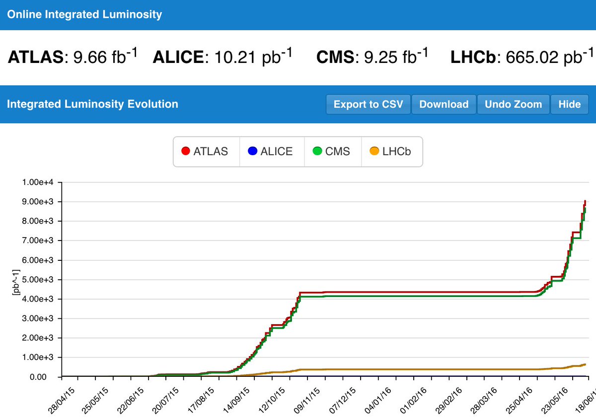 DrAndreDavid's tweet photo. 📢 The #LHC has now delivered in 2106 #MoarCollisions at #13TeV than in 2015.
#MoarData #physics #Run2 https://t.co/GxhWldvtKb