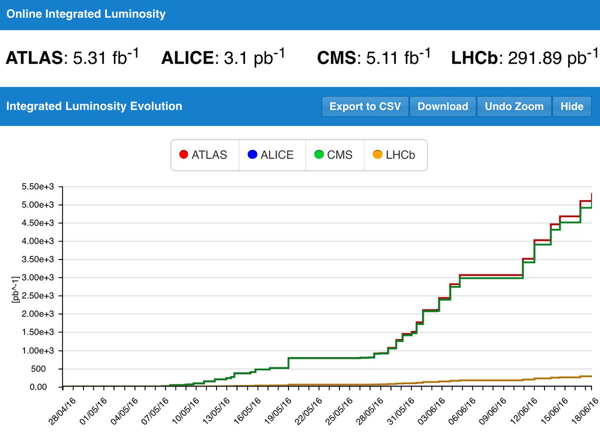 DrAndreDavid's tweet photo. 📢 The #LHC has now delivered in 2106 #MoarCollisions at #13TeV than in 2015.
#MoarData #physics #Run2 https://t.co/GxhWldvtKb