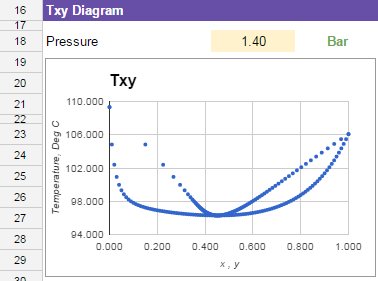 CheCalc's tweet photo. Google Sheet added to plot Pxy and Txy diagram based on Wilson model for binary mixtures at https://t.co/xMeRUrL5yA https://t.co/UX2oQlVPS4