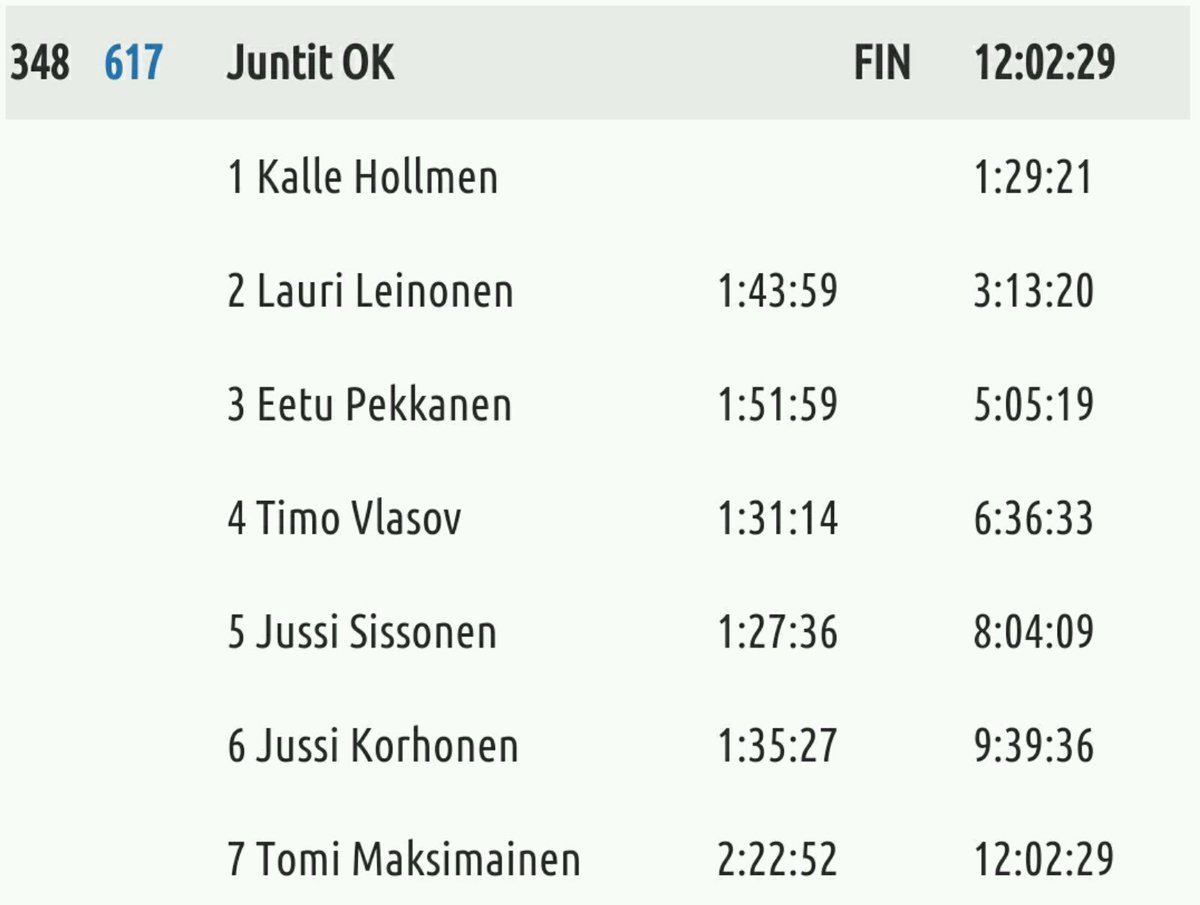 Se on siinä! Juntit ennätyksellisessä #menestyskierre'ssä lappeen Rannan #Jukola'ssa.
Kirkkaasti #500joukkoon.