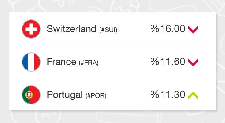 CupWatch2016's tweet photo. Right now on Twitter, #SUI has 16% of total country talks. #EURO2016    
https://t.co/JIONu6bD0d … https://t.co/Mgue92crja