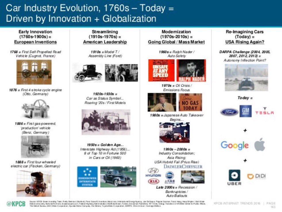 ValaAfshar's tweet photo. The most important car manufacturers of the future:

Google 🚙
Tesla 🚓
Apple 🚗
Uber 🚕

—@kpcb https://t.co/YHvuWVhgG4