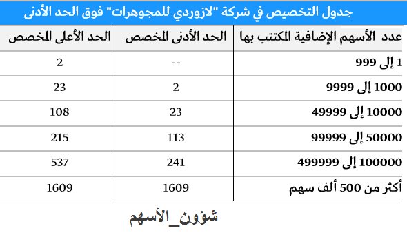 اسهم لازوردي