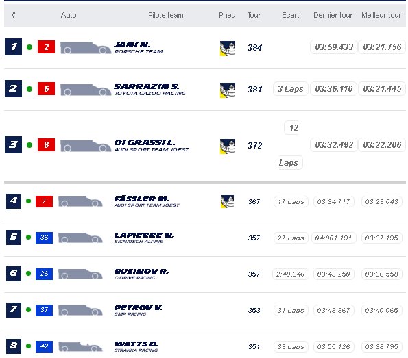 Michelin_Sport's tweet photo. Update #LeMans24 
1. Porsche 2
2. Toyota 6
3. Audi 8
4. Audi 7
Results here https://t.co/XDlNQNUDz0 https://t.co/cwhPb9LL6N