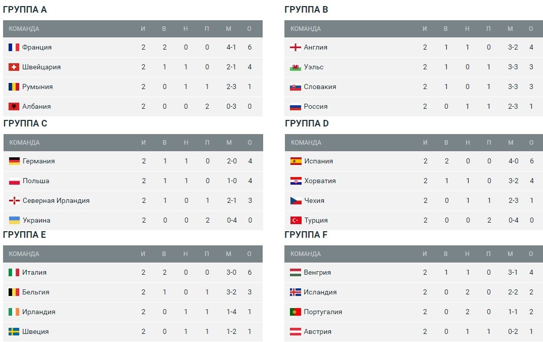 Турнир таблица отборочные матчи. ЧМ по футболу 2016 турнирная таблица. Евро-2016 турнирная таблица. Чемпионат Европы по футболу 2016 таблица. ЧМ Европы 2016 таблица.