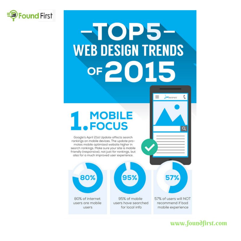 Seattle #Web_Design &amp; Development 
#Web_Designing 
#SEO
#Pay_Per_Click
foundfirst.com