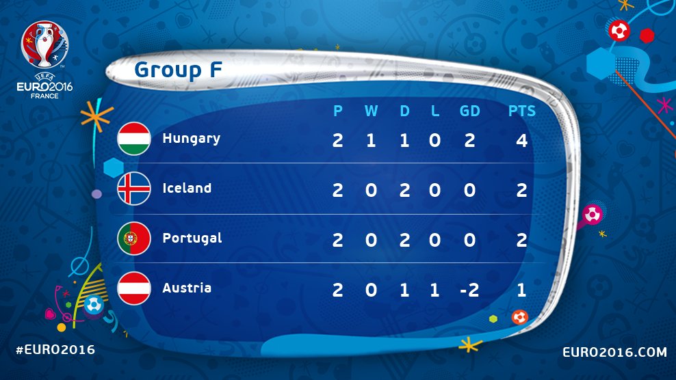 Crisbale7's tweet photo. #EURO2016 #PORAUT #ICEHUN 
Click to read the Review of the Group F matches held yesterday
https://t.co/xfuy5GSZwG https://t.co/hc8suNEAII