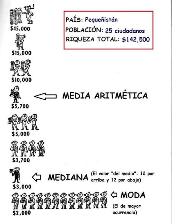 marcosantonr's tweet photo. Genial explicación de la media, la mediana y la moda. 

https://t.co/x3RP6t9P3e MT @euribor_com_es https://t.co/zyOrOnL0X7