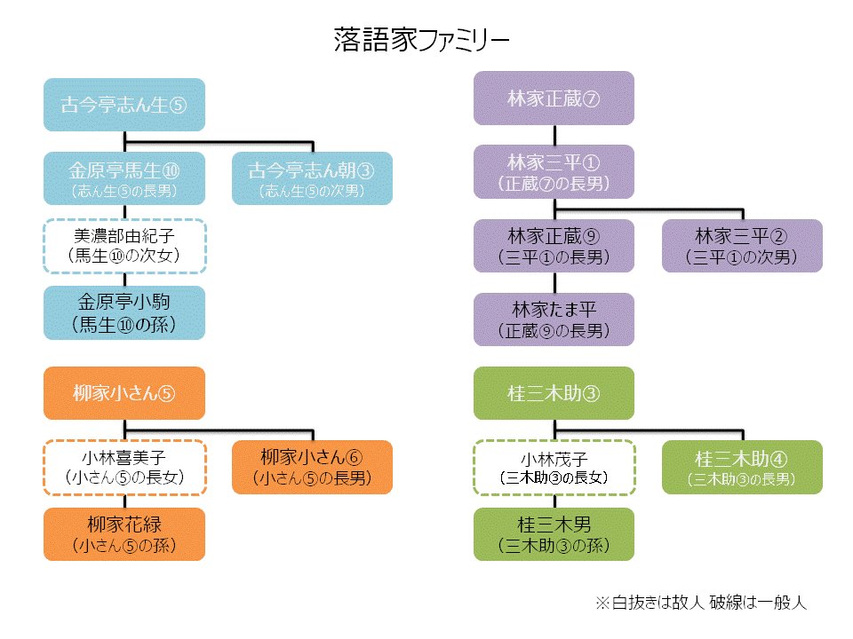 ごくらくらくご בטוויטר 落語家一家の家系図 落語家一家として知られる 美濃部家 海老名家 柳家小さん 桂三木助の家系図 をまとめてみました 親子で落語家 というのは見かけますが 3代続くとなるとなかなかいないように思います 落語