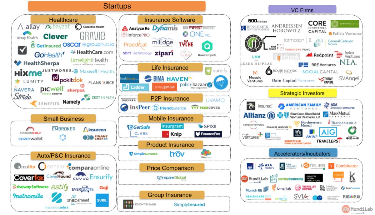 Minh_Q_Tran's tweet photo. The current state of the #InsurTech ecosystem. #FinTech #startup @FGraillot https://t.co/2NRwwtw3Fl https://t.co/T8wyrcM8gj