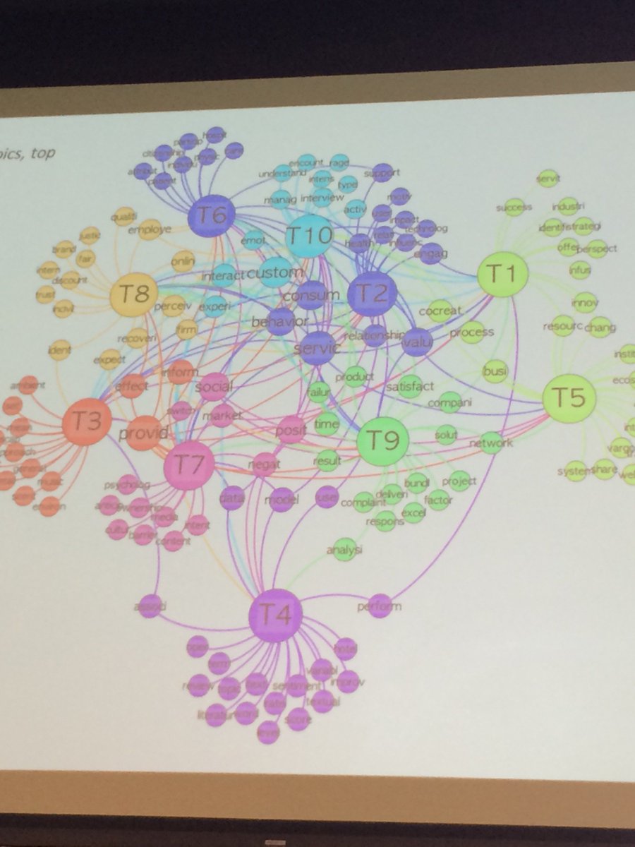 GabyOdekerken's tweet photo. Martin's analysis of #SERVSIG2016 content! https://t.co/Hbvla9mam0