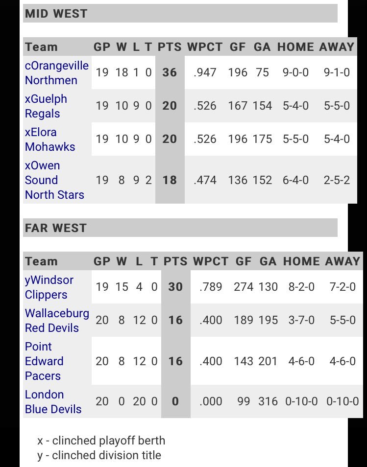 OSNorthstars's tweet photo. With the Stars massive 18-4 win yesterday, @OSNorthstars have now clinched a playoff birth!!!⭐️⭐️⭐️ PLAYOFF BOUND!!! https://t.co/a26aw3oUnC