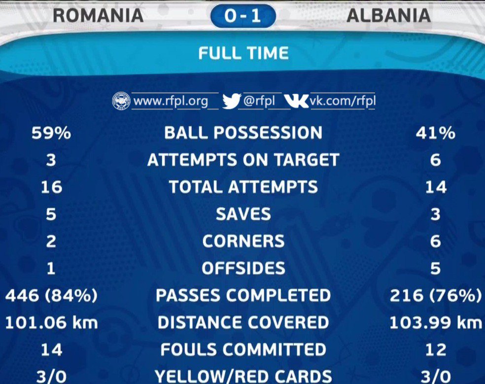 Тинькофф Российская Премьер-Лига on Twitter: "Статистика матча Футбол ...