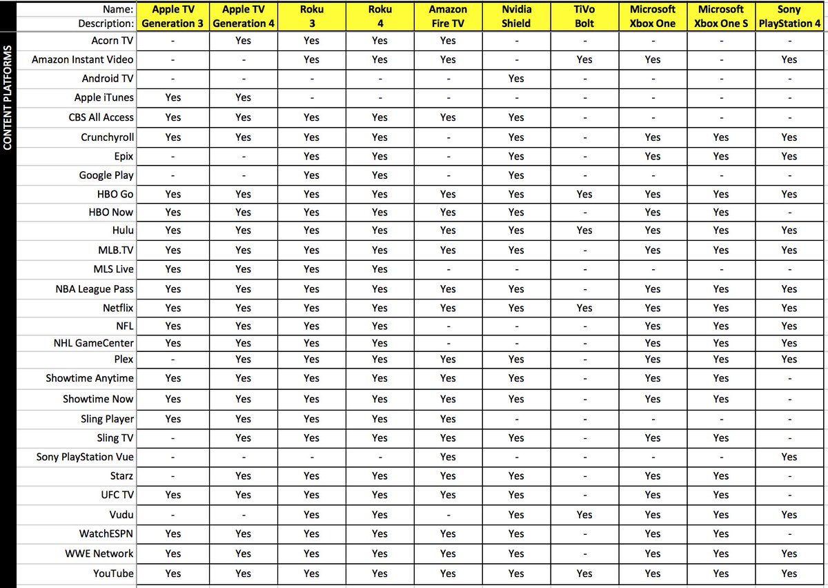 Streaming Devices Comparison Chart