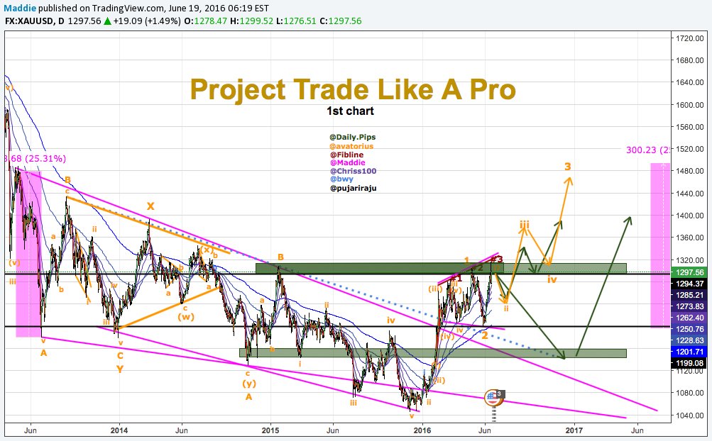 whaleclubfx's tweet image. #1Project Trade Like A Pro previously known as 1001 Pips Pro... bit.ly/1rvNnyi · #forex #XAUUSD