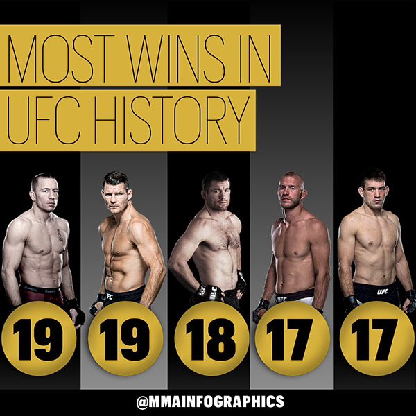 MMA Then & Now on X: Most wins in #UFC history.  /  X