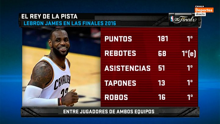 MovistarNBA's tweet photo. Por algo lo llaman 'El Rey'. King James se está marcando un lujo de #TheFinalsNBA. Unos datos que asustan. https://t.co/WGHE0uCcOk