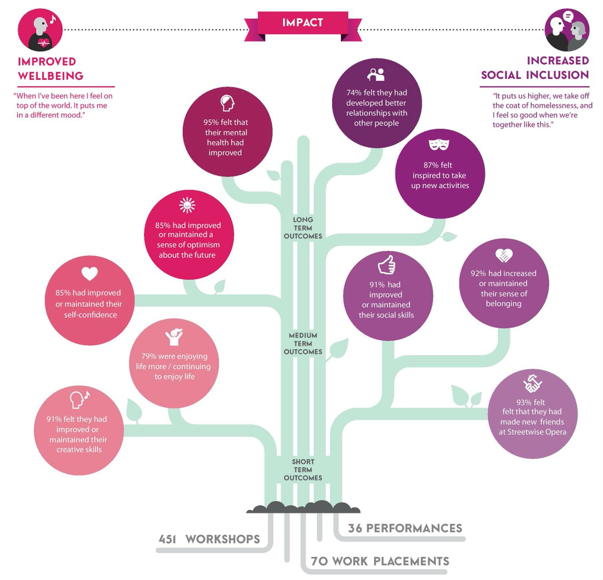 Here's our latest evaluation 'tree' showing impact of our work in 2015-16! Full tree at streetwiseopera.org/our-impact