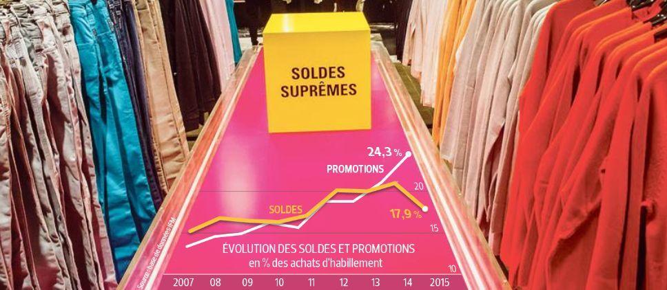 Le_Figaro's tweet image. Des soldes à haut risque pour les enseignes de mode bit.ly/1Uhg2iw