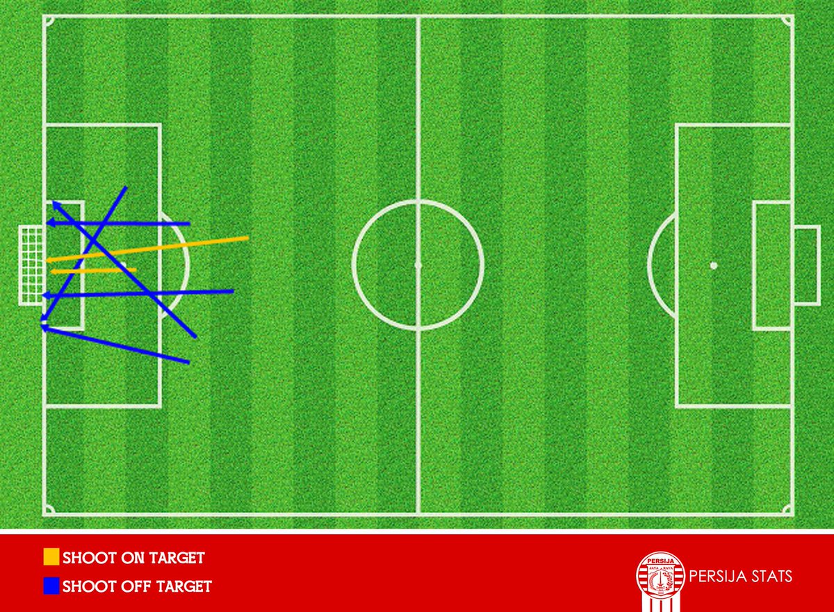 2 Shoot on target dari 7x Percobaan shoot ke gawang Arema dari pemain <a href="/Persija_Jkt/">Persija Jakarta</a>. Semoga diperbaiki.