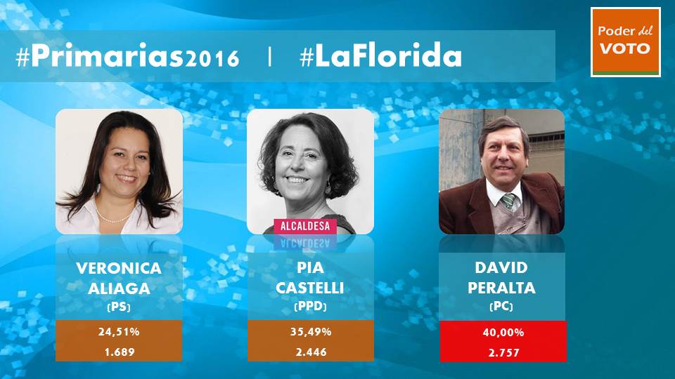 PoderDelVoto's tweet photo. Resultado #Primaria2016 en #LaFlorida https://t.co/Dsjqt1wLBP