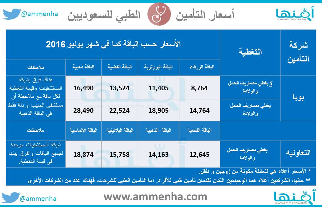 العربية التعاونية تأمين التي يشملها المستشفيات كيف اعرف