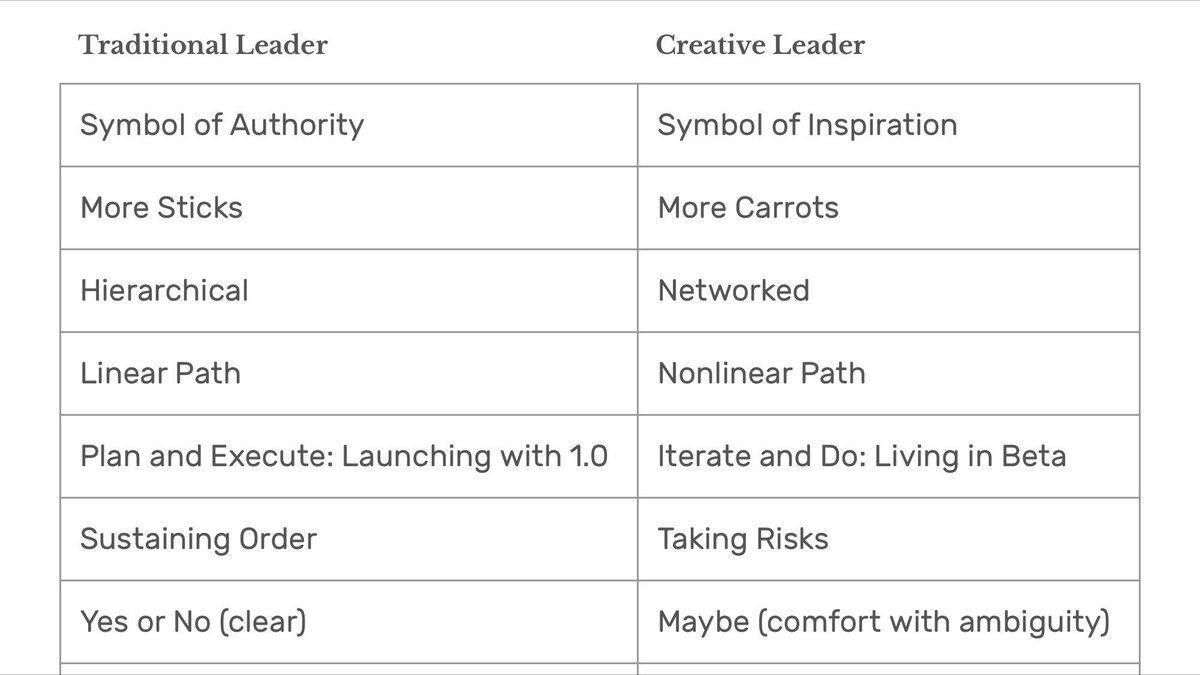 johnmaeda's tweet image. A traditional leader seeks to sustain order. A creative leader seeks to take risks. creativeleadership.wordpress.com/2016/06/19/tra…