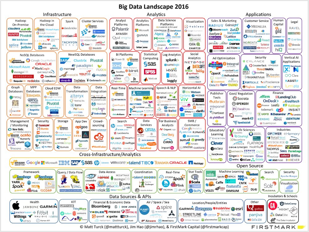 datastryacademy's tweet image. Is #BigData Still a Thing? (The 2016 Big Data Landscape) buff.ly/23f3cHf #datavi