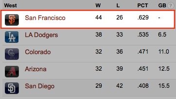 bittergiantsfan's tweet photo. A disappointing night, but I leave you with this…

1st Place in the NLWD, and the second best record in the NL.

. https://t.co/Mp2fL21PAk