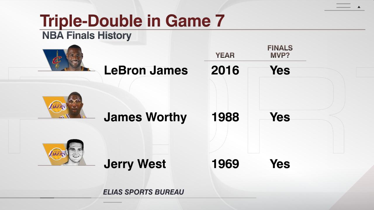 Lebron james deals mvp stats