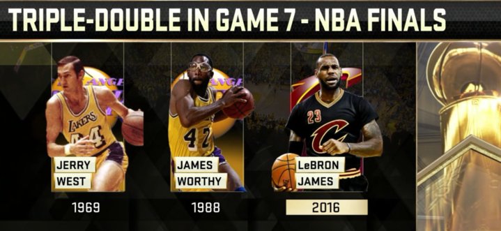 espn's tweet photo. The only trio to record Game 7 triple-doubles.

And all three took home MVP honors. https://t.co/Tk03Otohju
