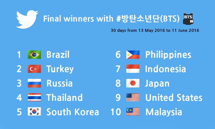 트위터 해시태그 이벤트 #방탄소년단 이모지를 사용해주시고 참여해준 전세계 아미여러분 고맙습니다! 스페셜 이모지를 제공해준 트위터도 감사합니다😃😄 다음에도 또 한번..*