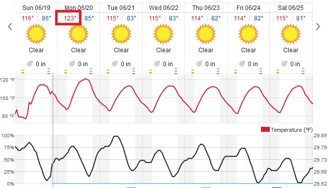 kasthomas's tweet photo. Blythe, Calif. calling for 123°F tomorrow https://t.co/qM4hjSuk6g https://t.co/1TXbxkgs4y