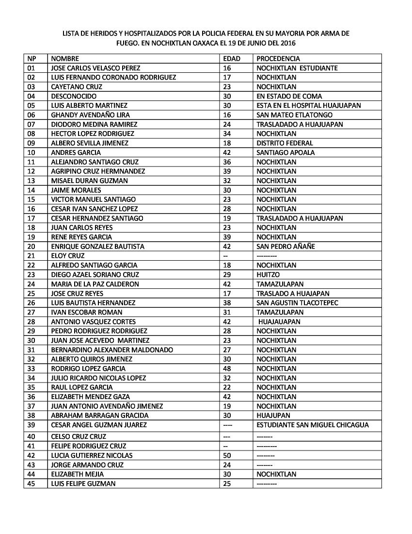 RadioZapote's tweet photo. Lista de hospitalizados, desaparecidos y fallecidos la mayoría por arma de fuego esta tarde en #Nochixtlan #Oaxaca https://t.co/wiL7WcVoMb