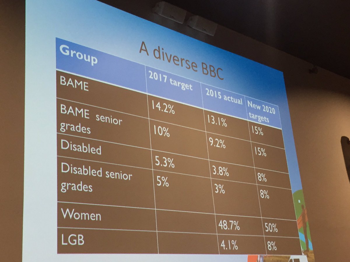 doughtyr's tweet photo. BBC targets for diversity - Margaret Burgin #LJMUScreen https://t.co/UzLpDhlRBM