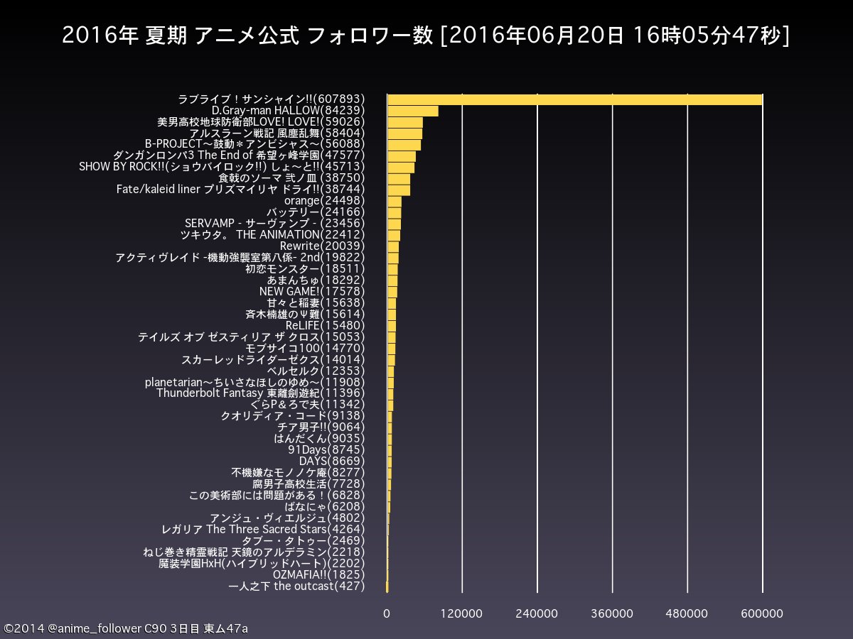 アニメフォロワー Animeapi 夏期のアニメ公式フォロワー数ランキングは 1位 ラブライブ サンシャイン 6073 2位 D Gray Man Hallow です Lovelive Dgrayman T Co Uah4x68byv Twitter アニメフォロワー Animeapi 夏期のアニメ公式フォロワー数ランキングは 1位 ラブライブ サンシャイン 6073 2位 D Gray Man Hallow です Lovelive Dgrayman T Co Uah4x68byv Twitter