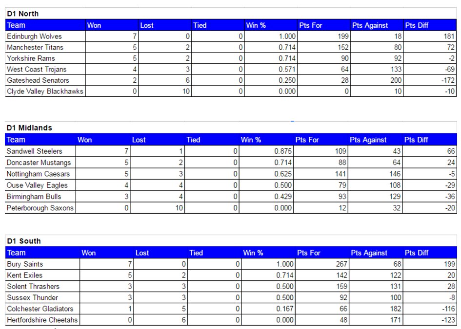 BASNRadio's tweet photo. #BAFANL Division 1 Standings after Week 10! #PremiershipBound #Britball https://t.co/YoZJAN6A5d
