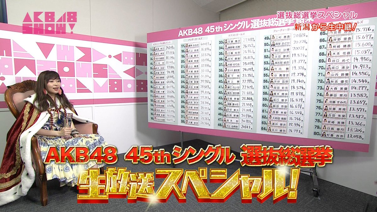 AKB48SKE48HKT48's tweet photo. AKB48SHOW!「AKB48グループ選抜総選挙生放送スペシャル！1位の指原莉乃が生出演」の感想まとめ（キャプチャ画像あり）
https://t.co/7q71mCo3jr https://t.co/bCEjnlBJpq